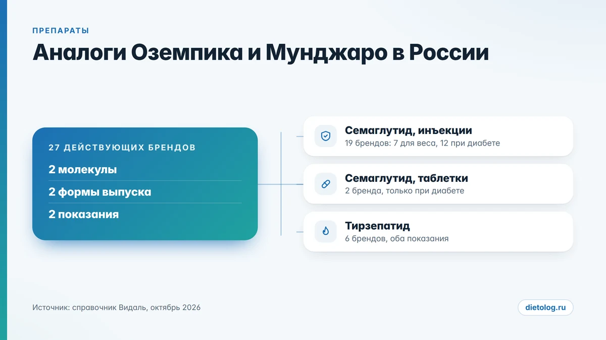 Аналоги Оземпика в России: сколько брендов семаглутида и тирзепатида зарегистрировано