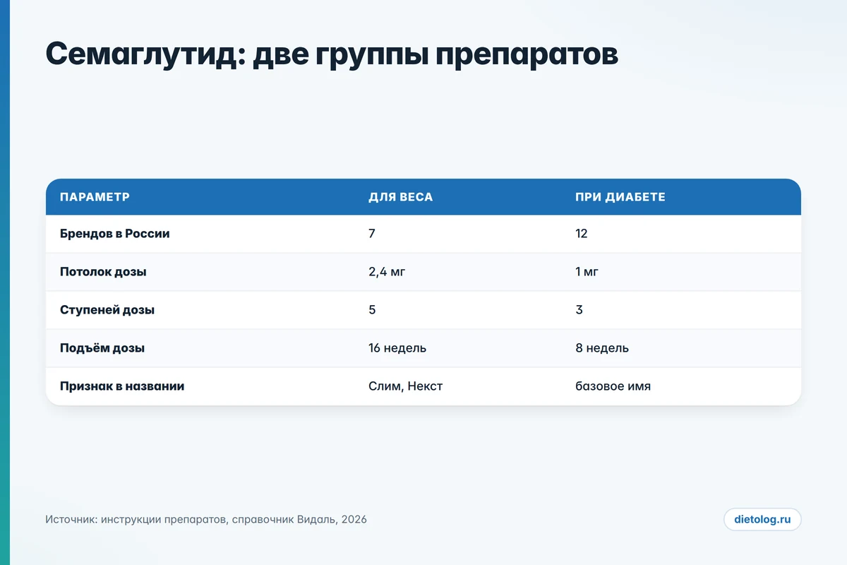 Аналоги Оземпика: чем отличаются препараты семаглутида для веса и для диабета