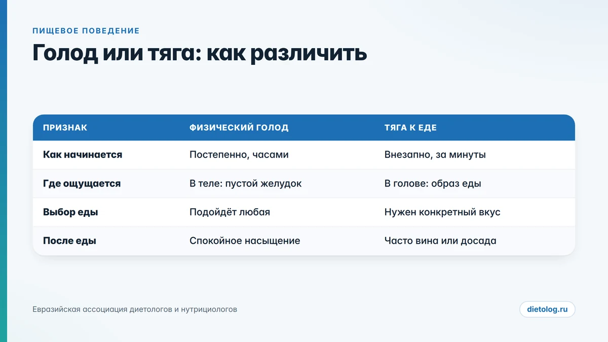 Голод, аппетит и тяга: как различить Чем отличается физический голод от тяги к еде: таблица признаков