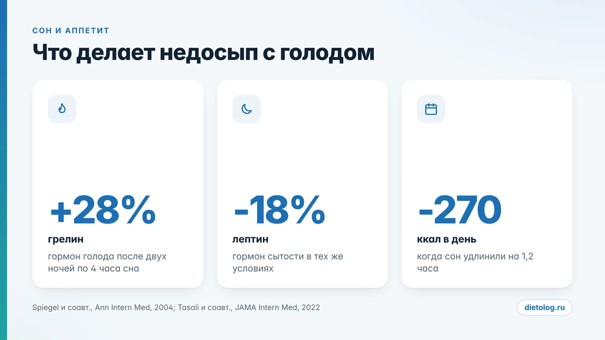 Недосып и тяга к еде: данные исследований Что делает недосып с гормонами голода: грелин, лептин и тяга к еде в цифрах