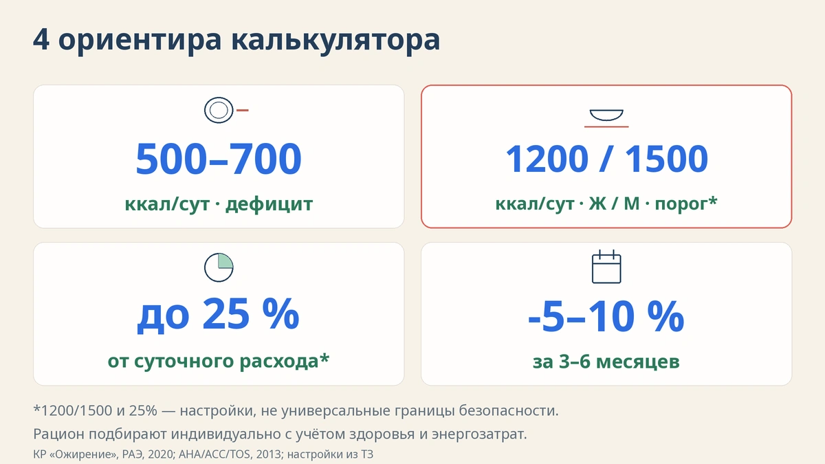 Четыре безопасных предела дефицита калорий Безопасные пределы дефицита калорий: 500–700 ккал в сутки, не ниже 1200 ккал женщинам и 1500 ккал мужчинам, цель минус 5–10 % за 3–6 месяцев