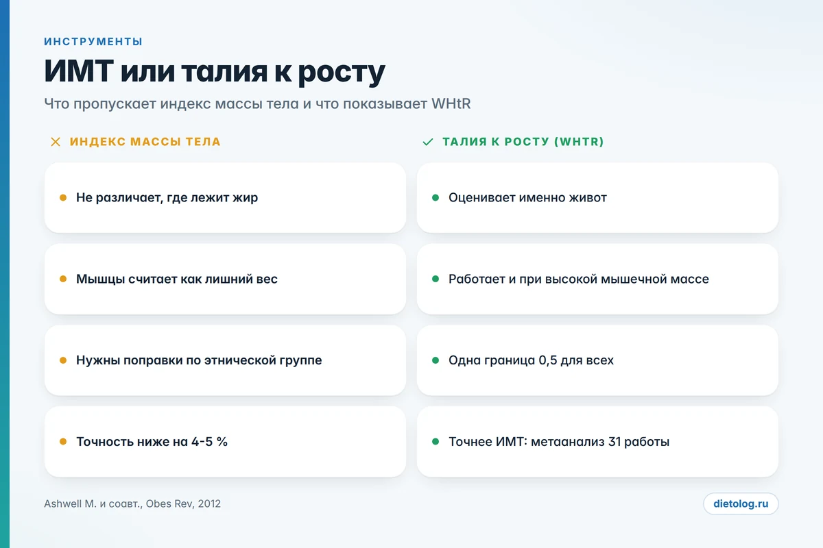 Соотношение талии к росту против индекса массы тела: что видит каждый показатель