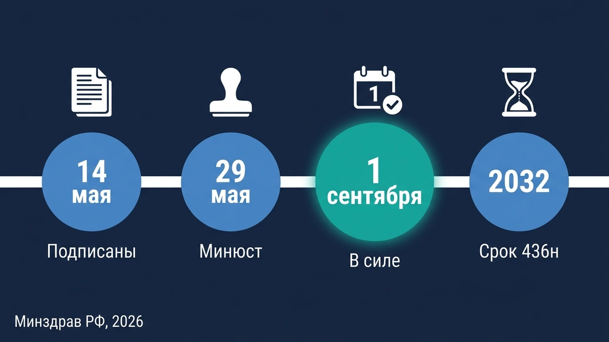 Хронология: как нутрициология стала медицинской специальностью Нутрициологи после 1 сентября — хронология приказов Минздрава 434н и 436н: подписание, регистрация, вступление в силу