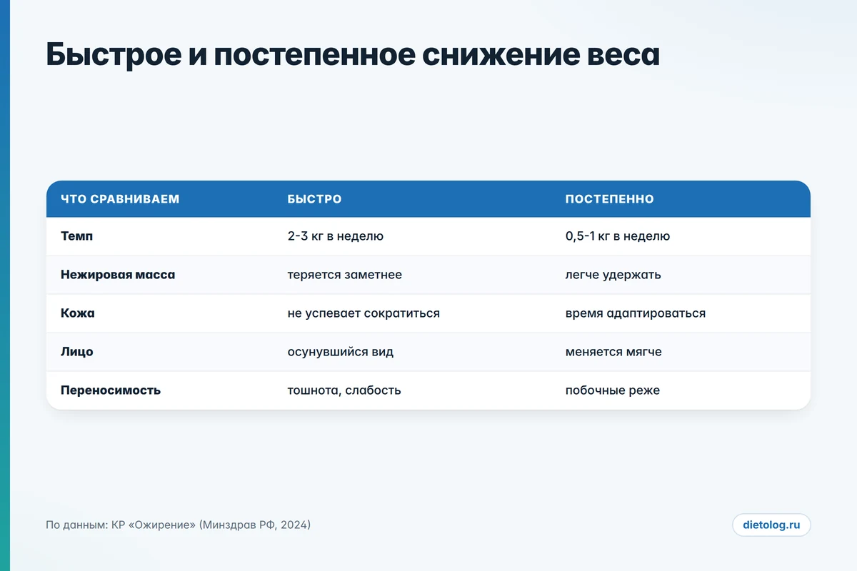 Таблица: быстрое и постепенное снижение веса - разница для нежировой массы, кожи и лица