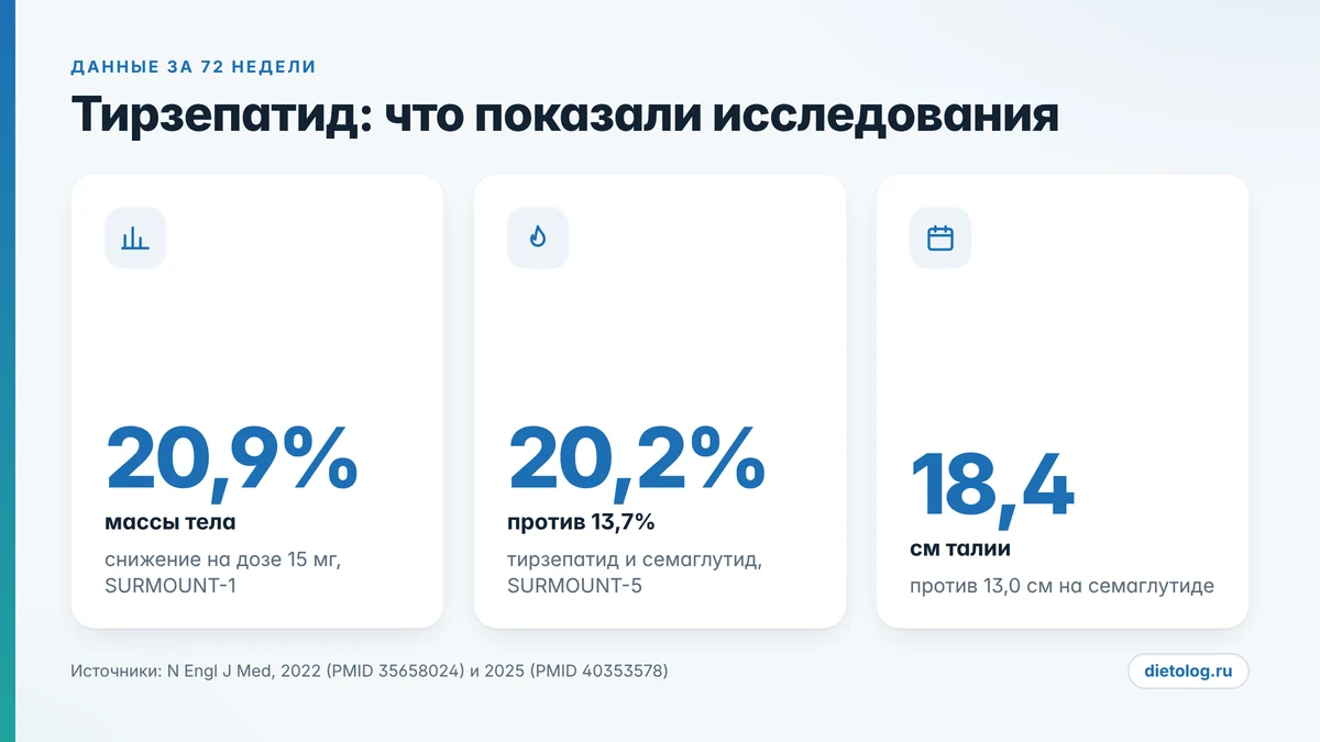 Седжаро и тирзепатид: цифры исследований SURMOUNT-1 и SURMOUNT-5 за 72 недели