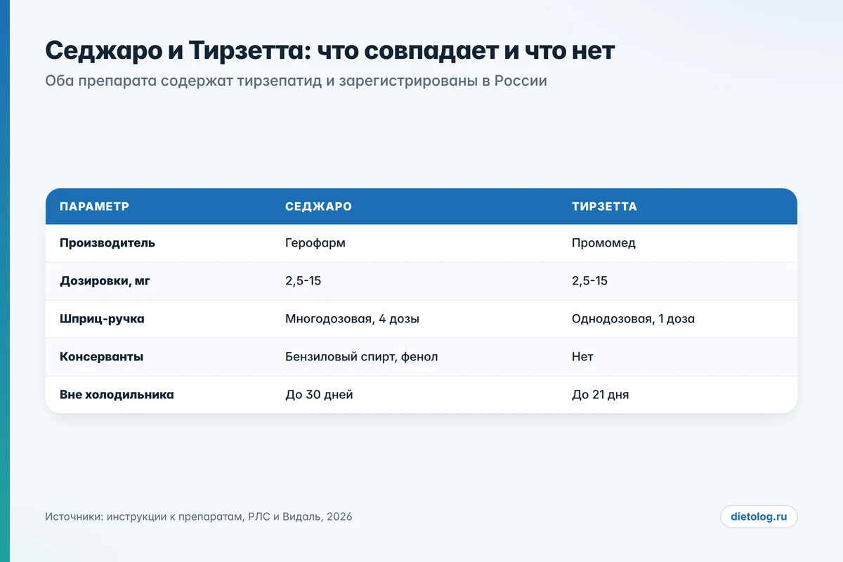 Седжаро и Тирзетта: сравнение по производителю, форме выпуска, дозировкам и хранению