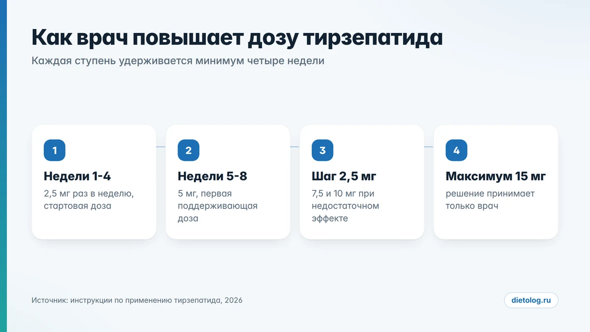 Седжаро: как врач повышает дозу тирзепатида от 2,5 до 15 мг