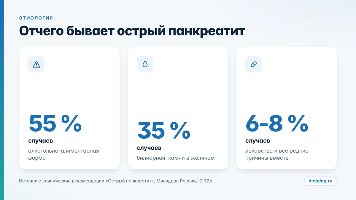 Причины острого панкреатита в России: алкоголь, камни в желчном и лекарства