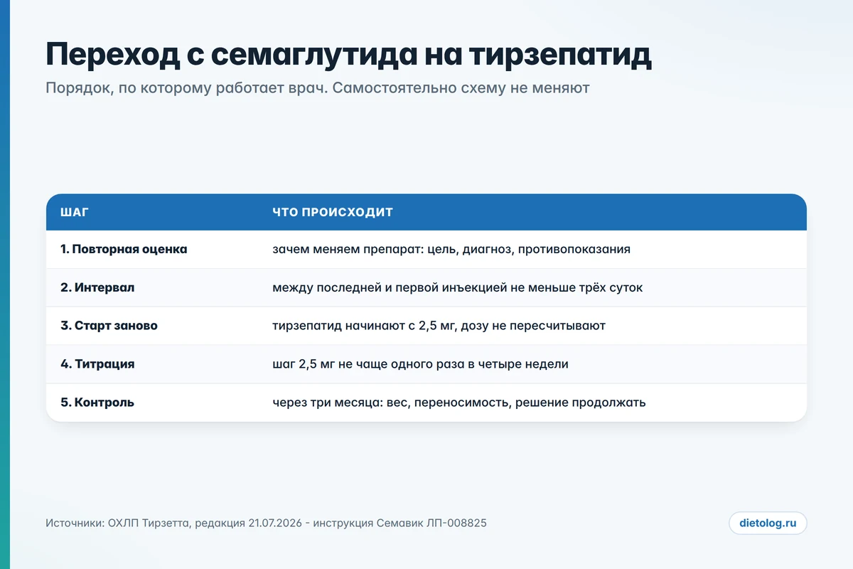 Порядок перехода с одного препарата ГПП-1 на другой Как переходят с семаглутида на тирзепатид: пять шагов под контролем врача