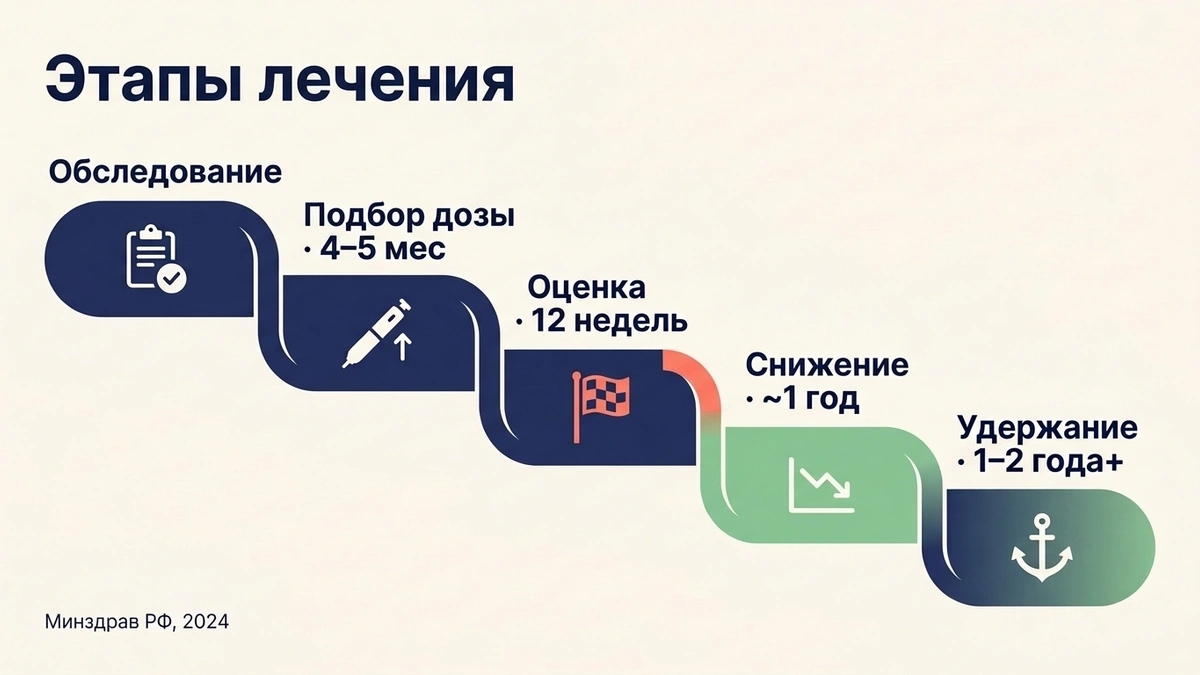 сколько колоть семаглутид — этапы лечения по времени: обследование, подбор дозы, оценка через 12 недель, снижение веса, удержание