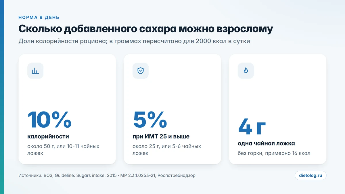Сколько сахара можно в день: нормы ВОЗ и Роспотребнадзора