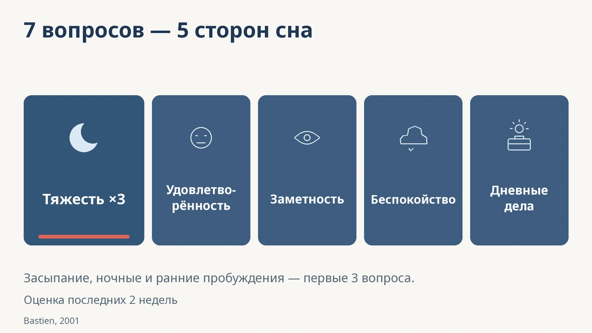 Тест на бессонницу ISI: 7 вопросов о 5 сторонах сна — тяжесть, удовлетворённость, заметность, беспокойство, дневные дела