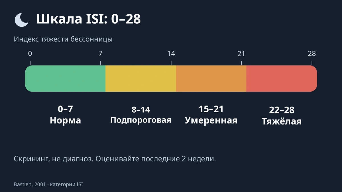 Тест на бессонницу ISI: шкала от 0 до 28 баллов и четыре уровня тяжести бессонницы