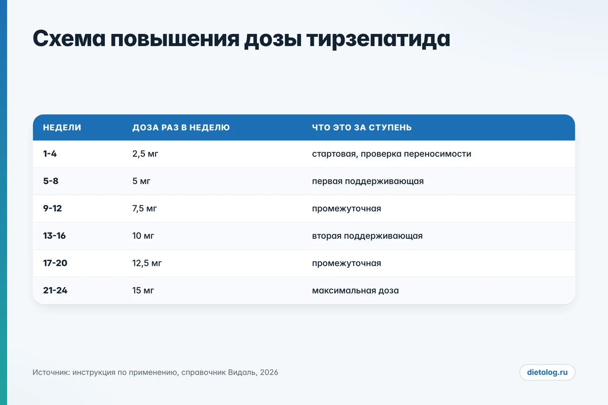 Схема титрования тирзепатида по неделям: от 2,5 до 15 мг