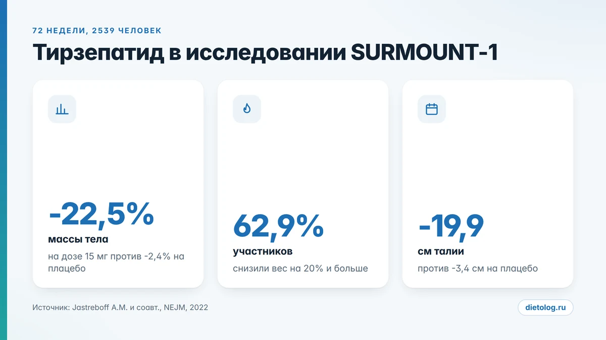 Результаты исследования SURMOUNT-1: снижение массы тела на тирзепатиде за 72 недели