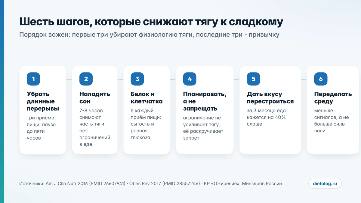 Как снизить тягу к сладкому: шесть шагов без запретов