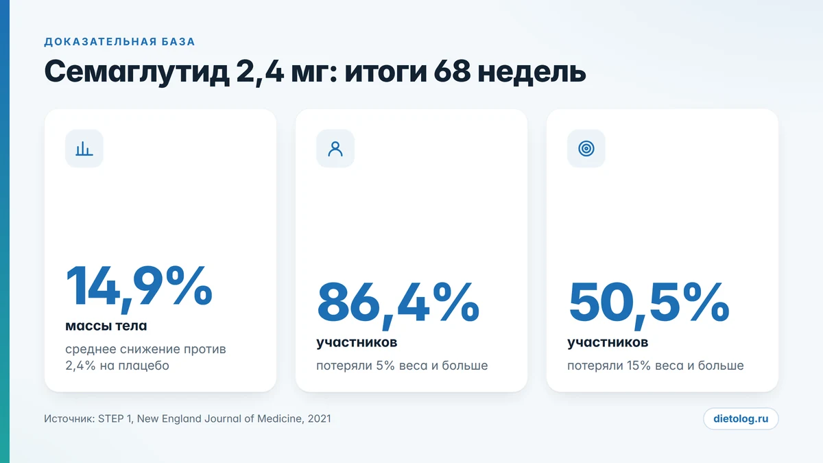 Результаты семаглутида 2,4 мг в исследовании STEP 1: снижение массы тела и доля участников