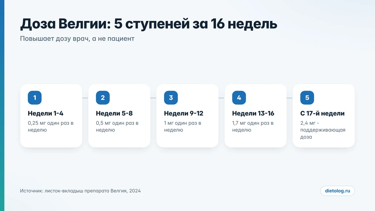 Схема титрования Велгии: пять ступеней дозы семаглутида за 16 недель