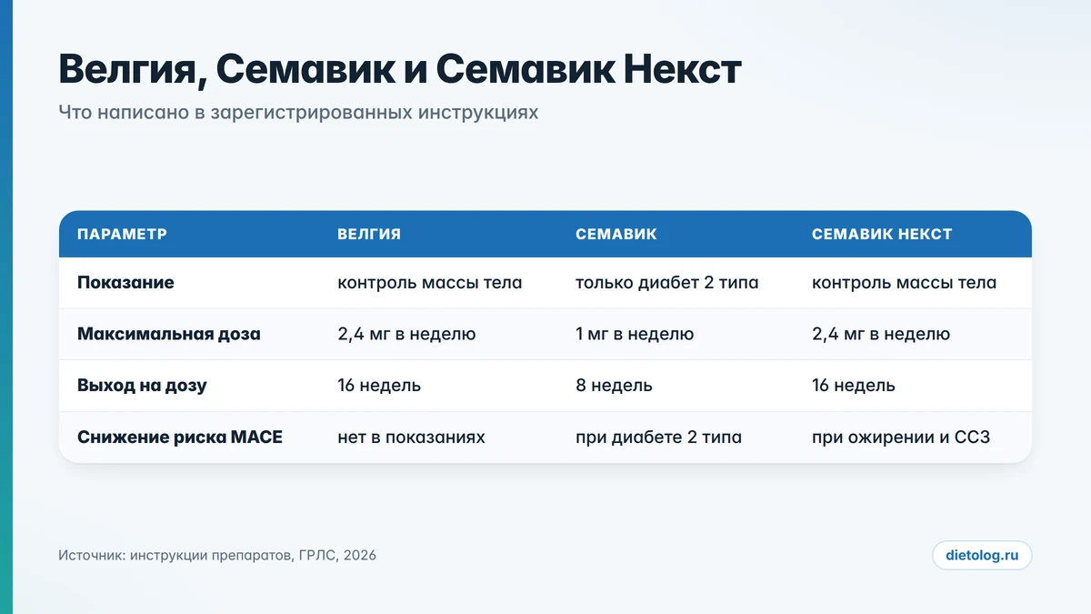 Велгия, Семавик и Семавик Некст: сравнение показаний и максимальных доз по инструкциям